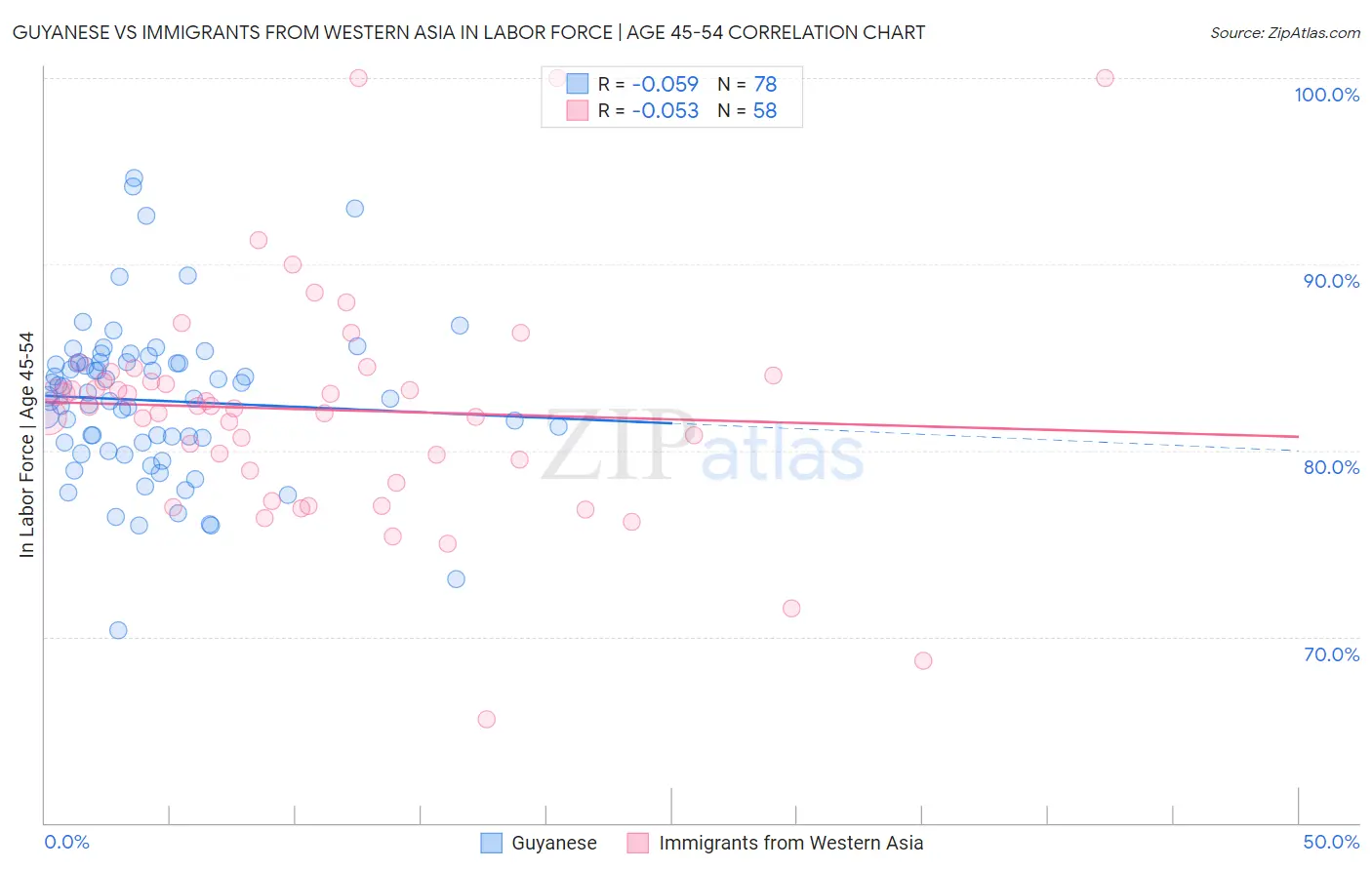 Guyanese vs Immigrants from Western Asia In Labor Force | Age 45-54