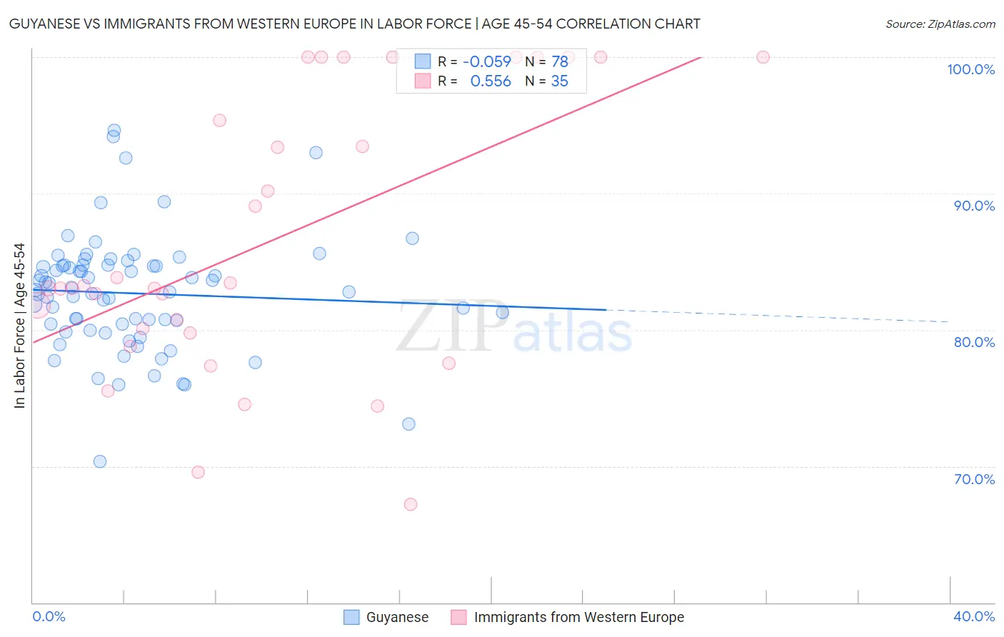 Guyanese vs Immigrants from Western Europe In Labor Force | Age 45-54