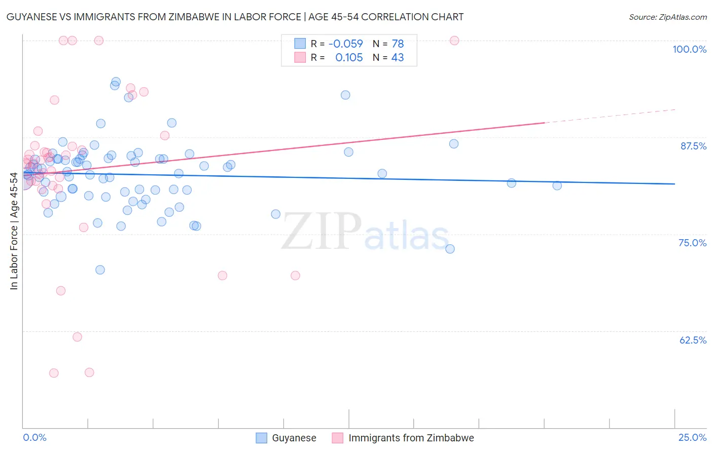 Guyanese vs Immigrants from Zimbabwe In Labor Force | Age 45-54