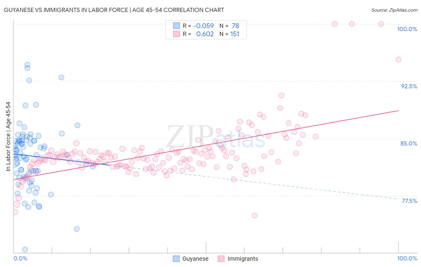 Guyanese vs Immigrants In Labor Force | Age 45-54