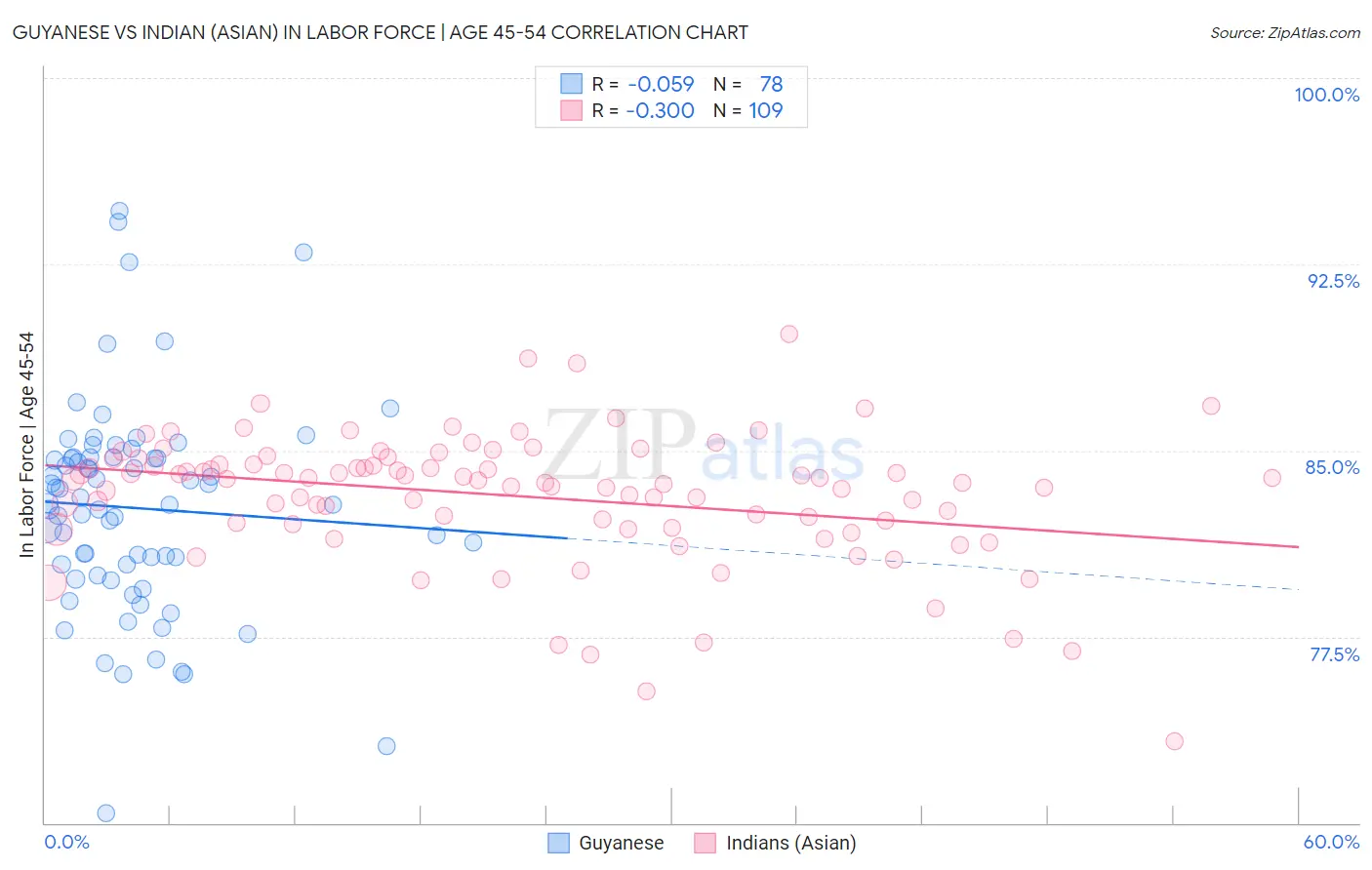 Guyanese vs Indian (Asian) In Labor Force | Age 45-54