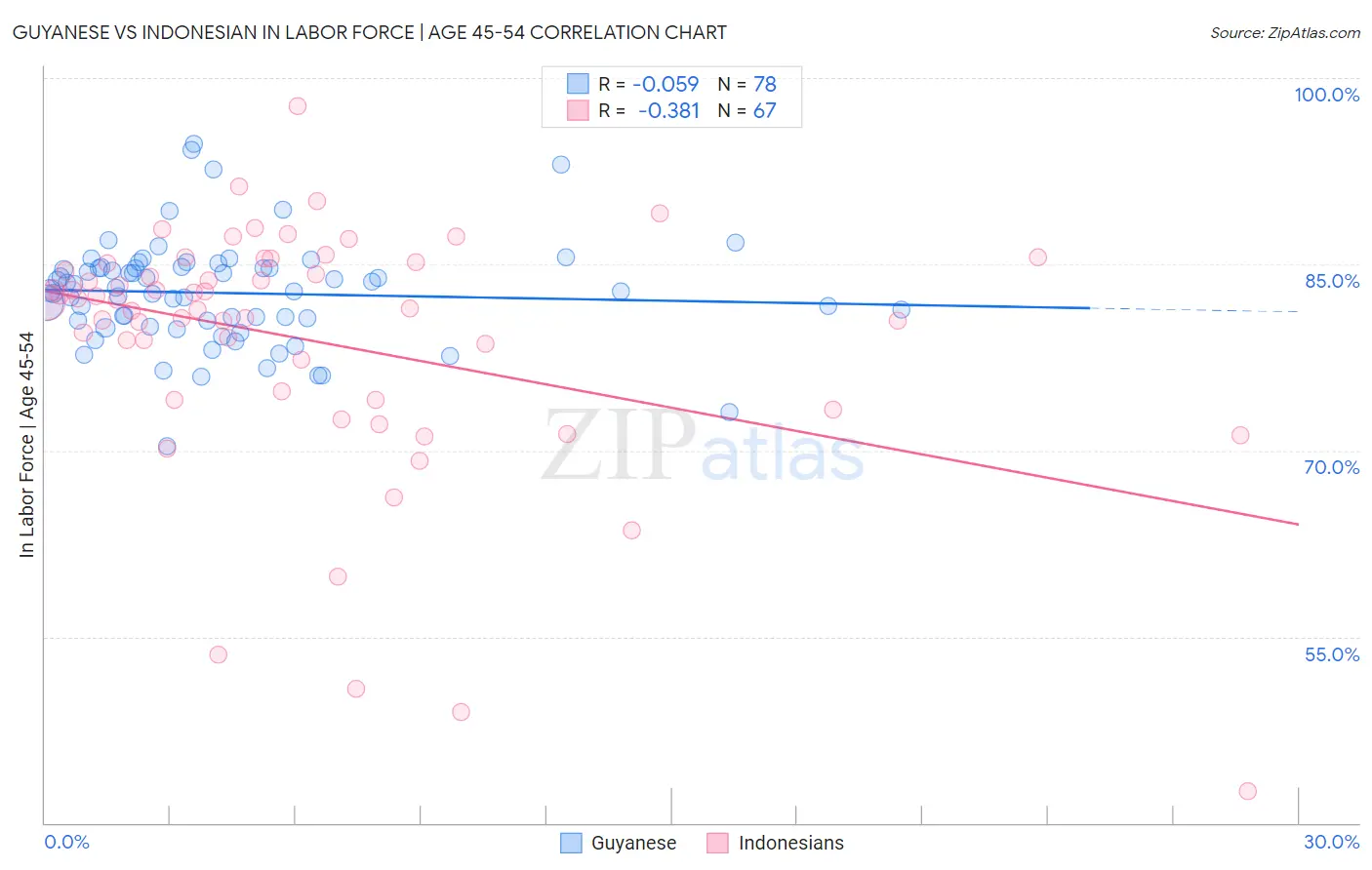 Guyanese vs Indonesian In Labor Force | Age 45-54