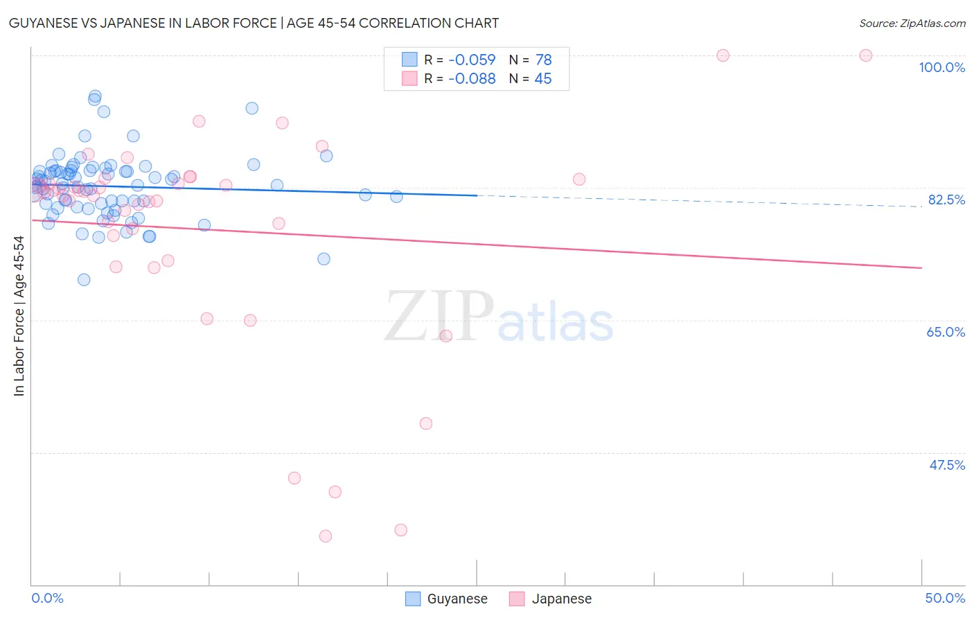 Guyanese vs Japanese In Labor Force | Age 45-54