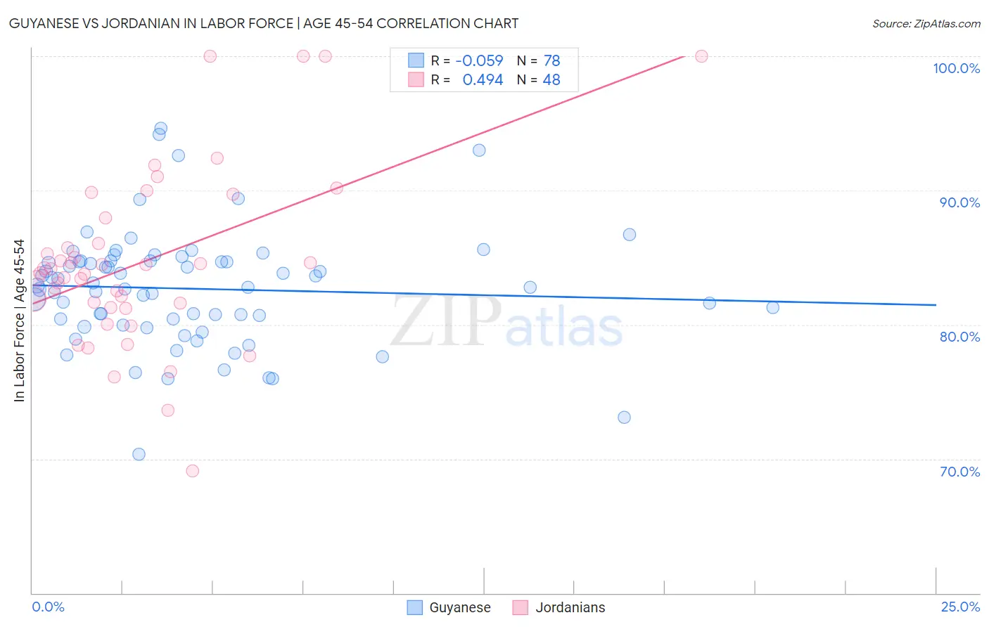 Guyanese vs Jordanian In Labor Force | Age 45-54