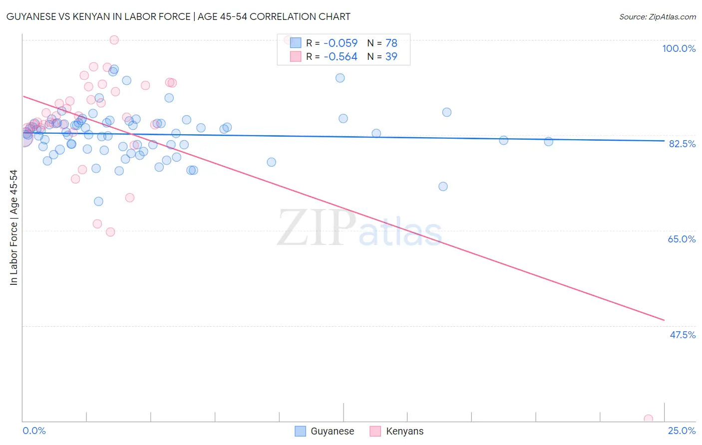 Guyanese vs Kenyan In Labor Force | Age 45-54