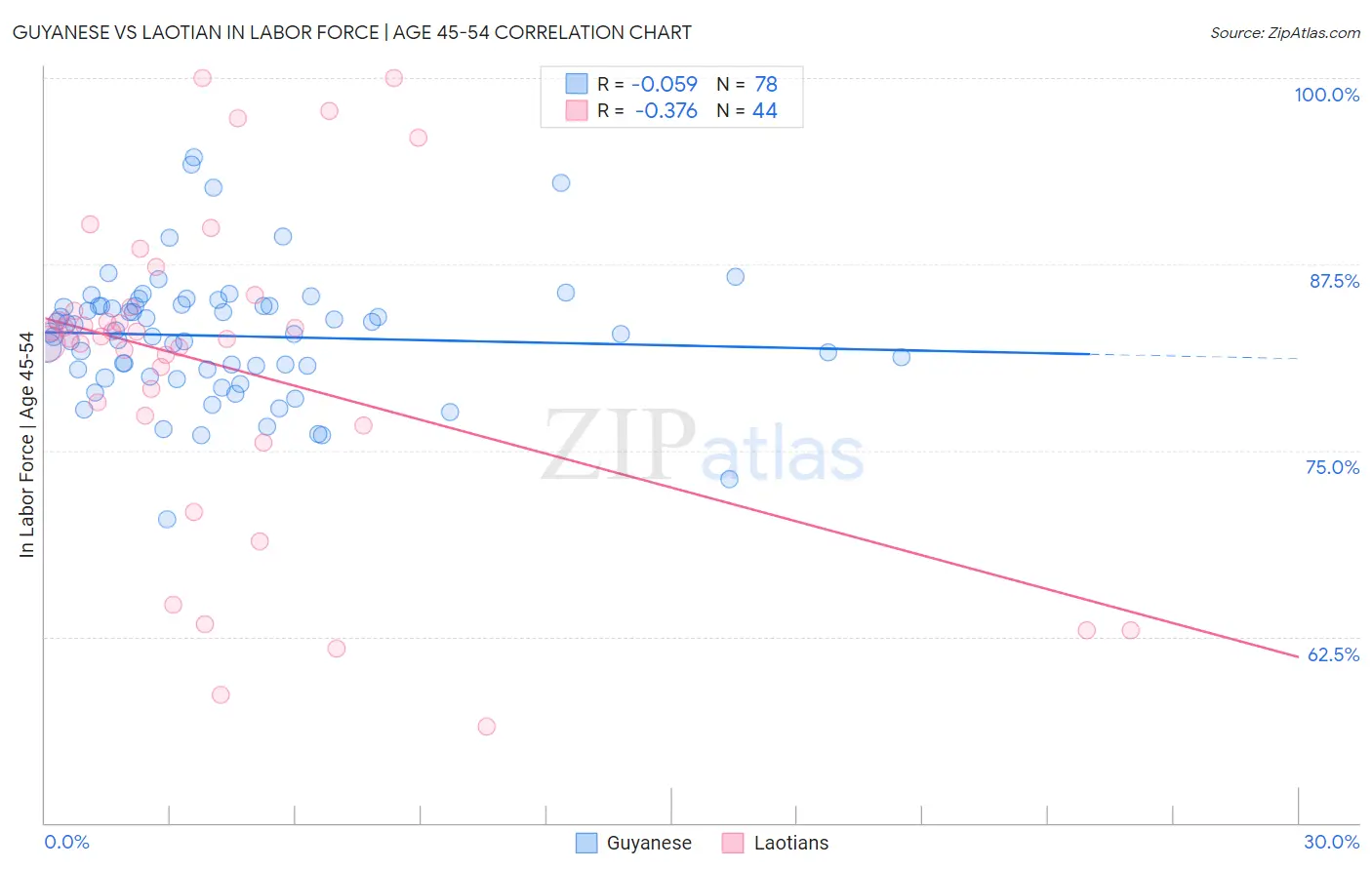 Guyanese vs Laotian In Labor Force | Age 45-54