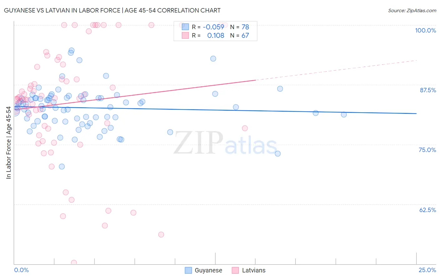 Guyanese vs Latvian In Labor Force | Age 45-54