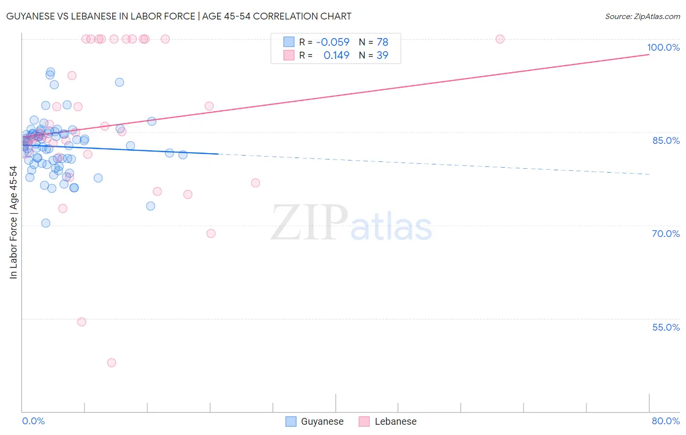 Guyanese vs Lebanese In Labor Force | Age 45-54