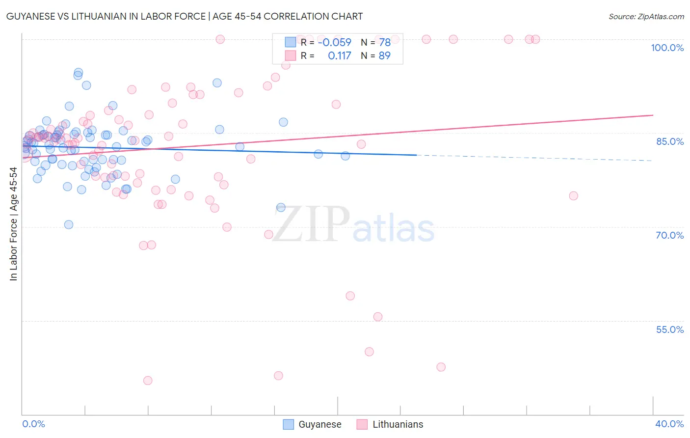 Guyanese vs Lithuanian In Labor Force | Age 45-54