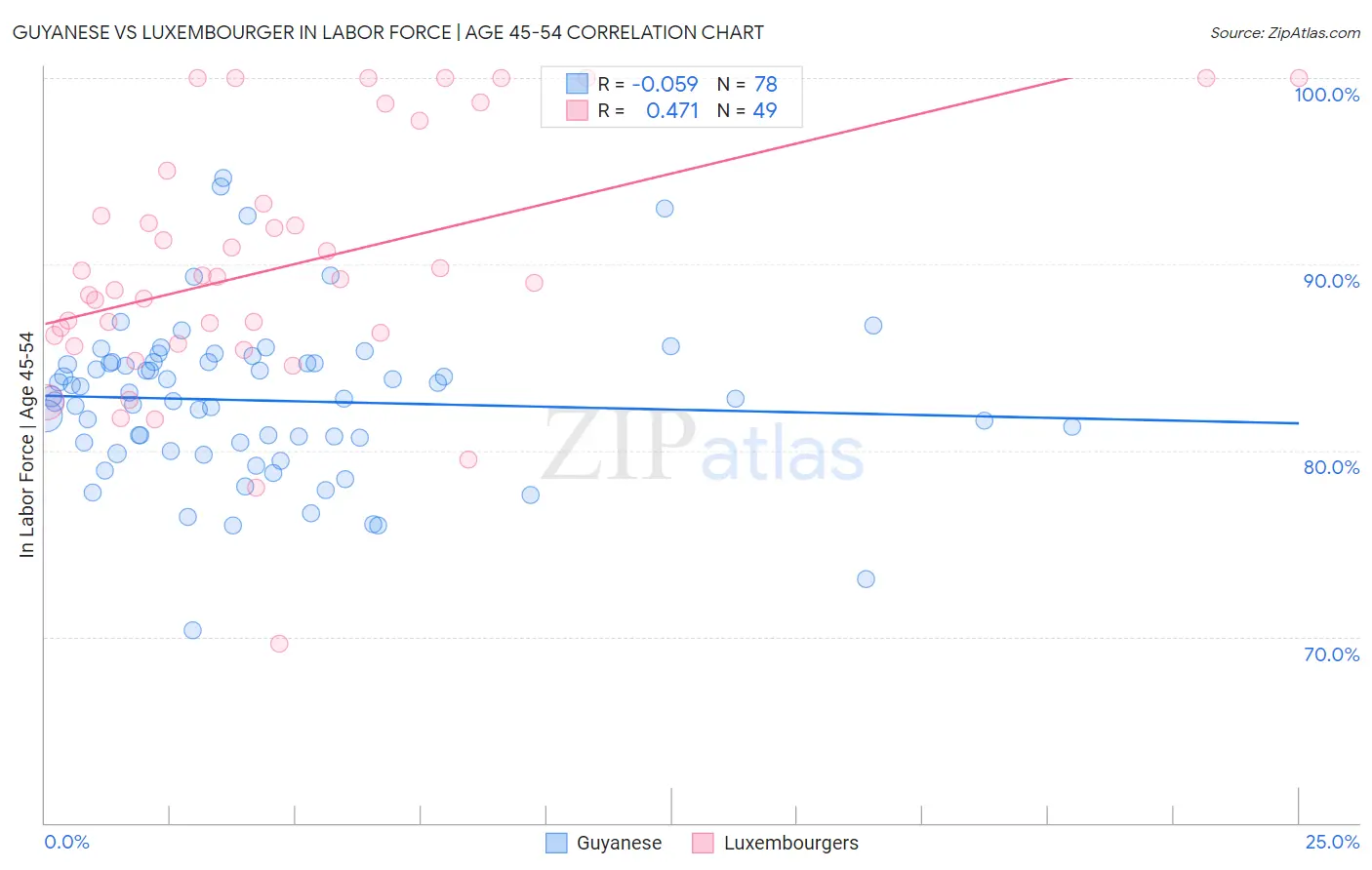 Guyanese vs Luxembourger In Labor Force | Age 45-54