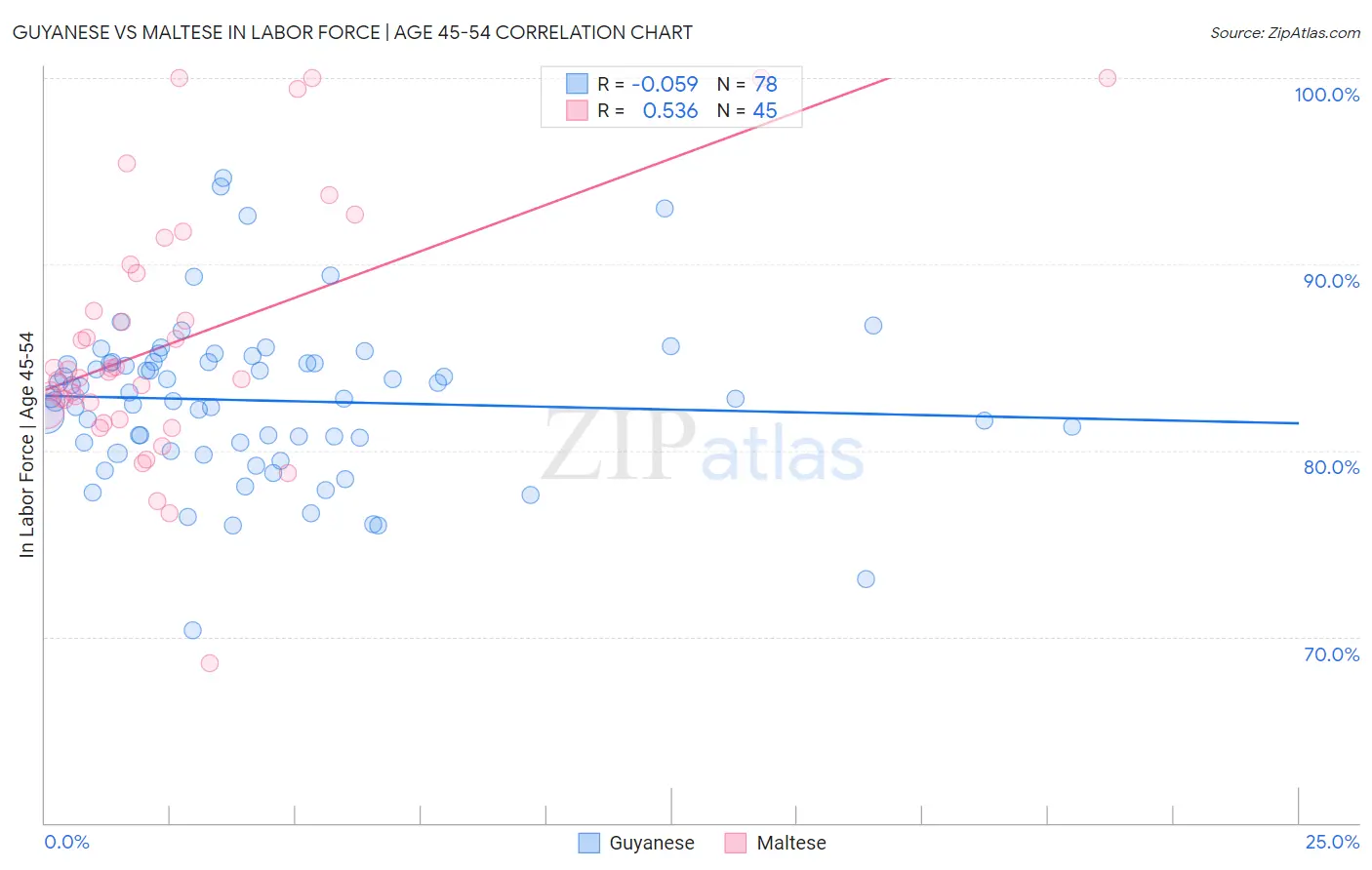 Guyanese vs Maltese In Labor Force | Age 45-54