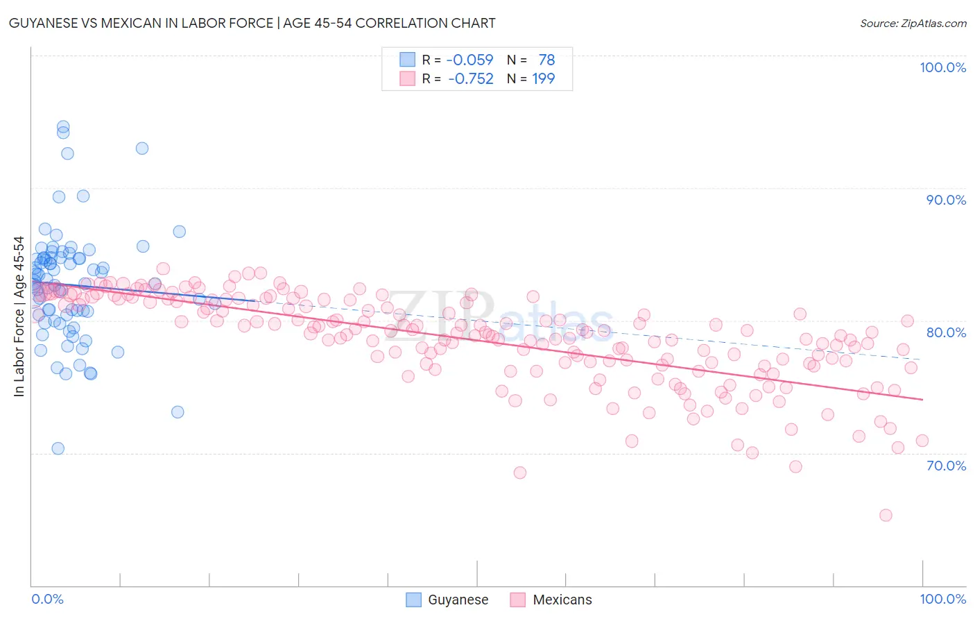 Guyanese vs Mexican In Labor Force | Age 45-54