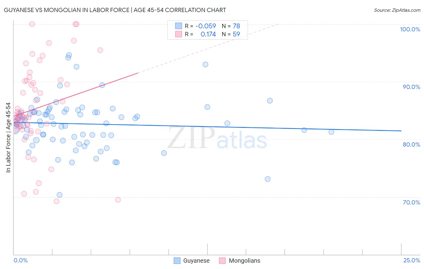 Guyanese vs Mongolian In Labor Force | Age 45-54