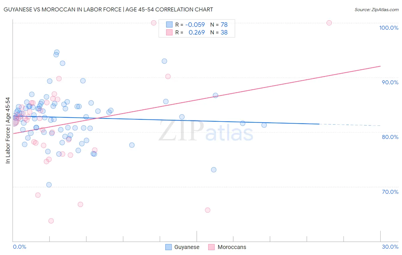 Guyanese vs Moroccan In Labor Force | Age 45-54