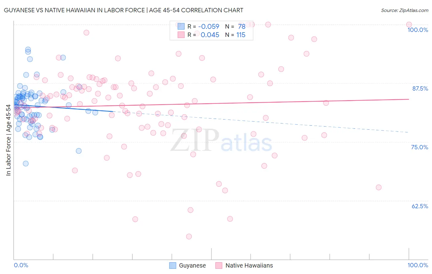 Guyanese vs Native Hawaiian In Labor Force | Age 45-54