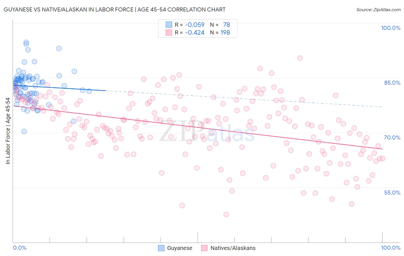 Guyanese vs Native/Alaskan In Labor Force | Age 45-54