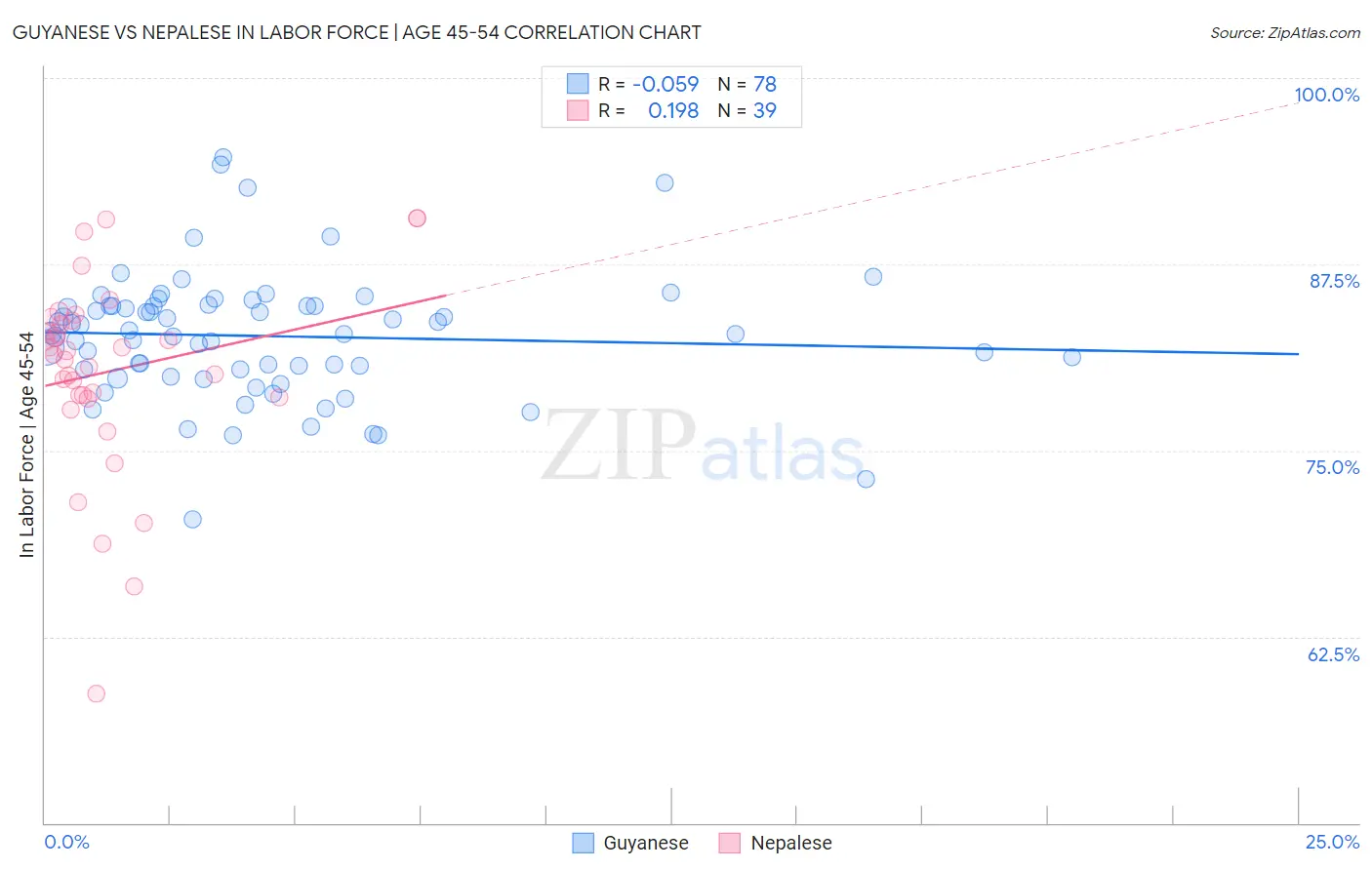 Guyanese vs Nepalese In Labor Force | Age 45-54