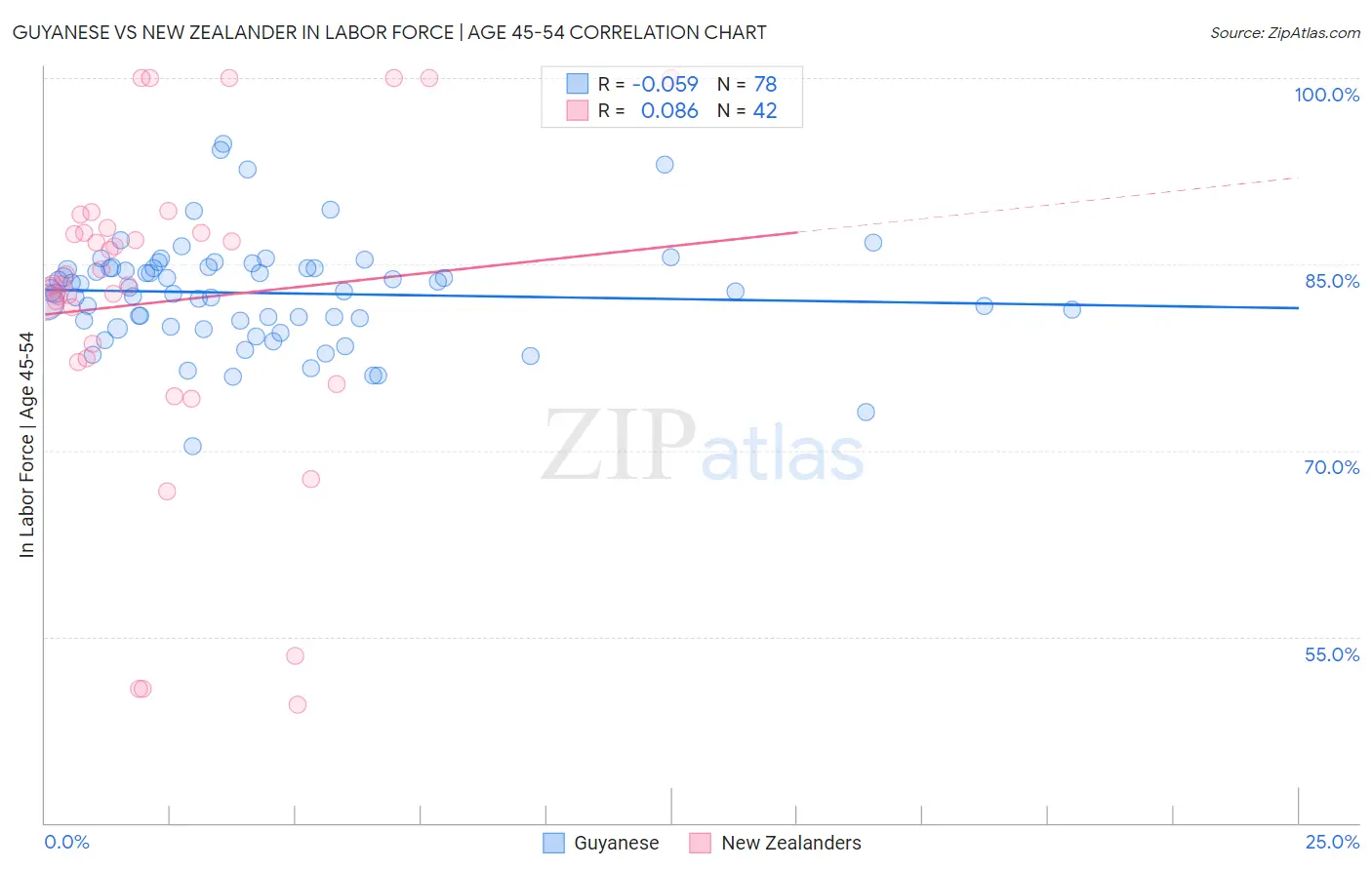 Guyanese vs New Zealander In Labor Force | Age 45-54