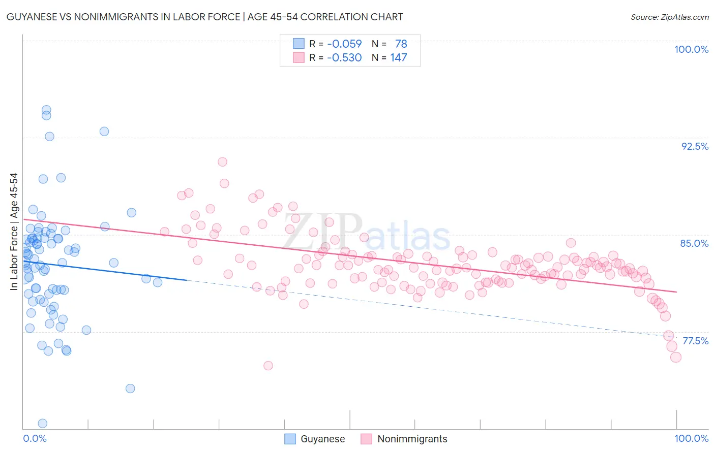 Guyanese vs Nonimmigrants In Labor Force | Age 45-54