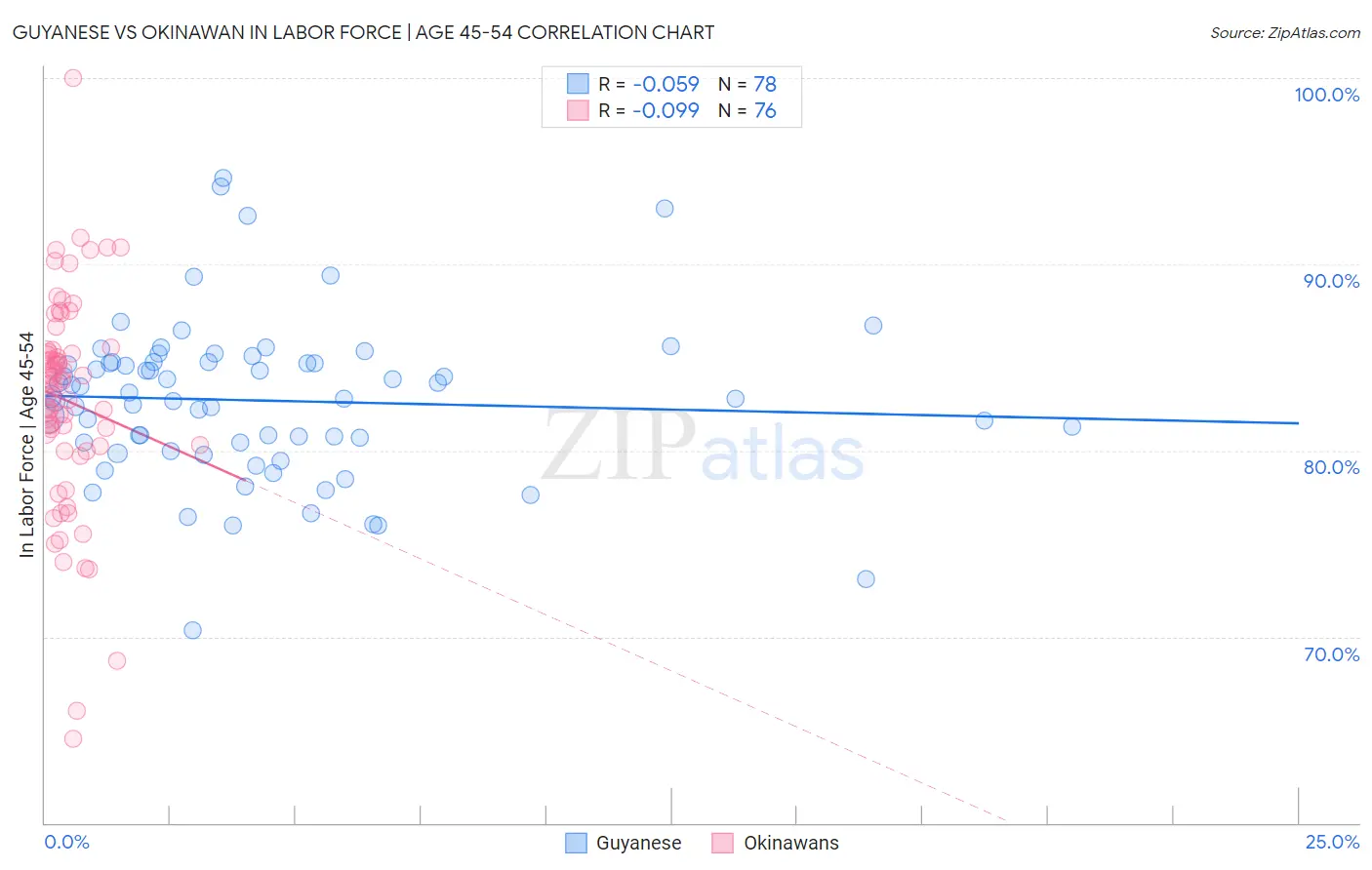 Guyanese vs Okinawan In Labor Force | Age 45-54
