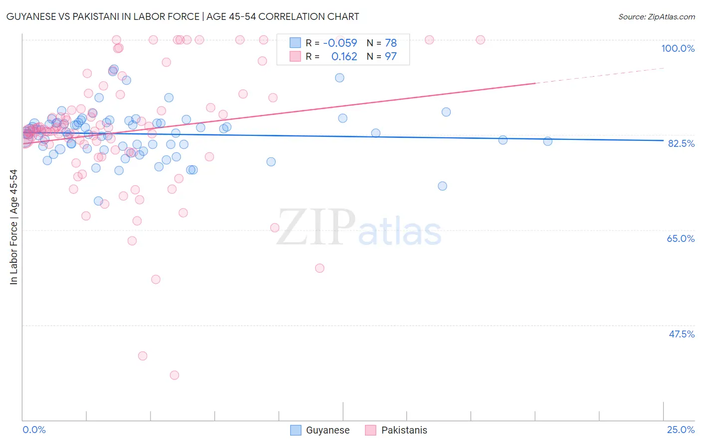 Guyanese vs Pakistani In Labor Force | Age 45-54