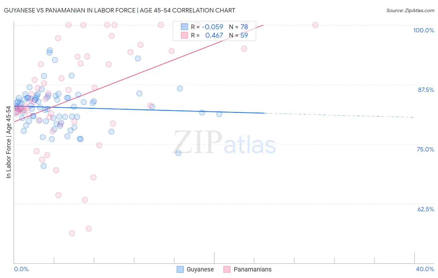 Guyanese vs Panamanian In Labor Force | Age 45-54