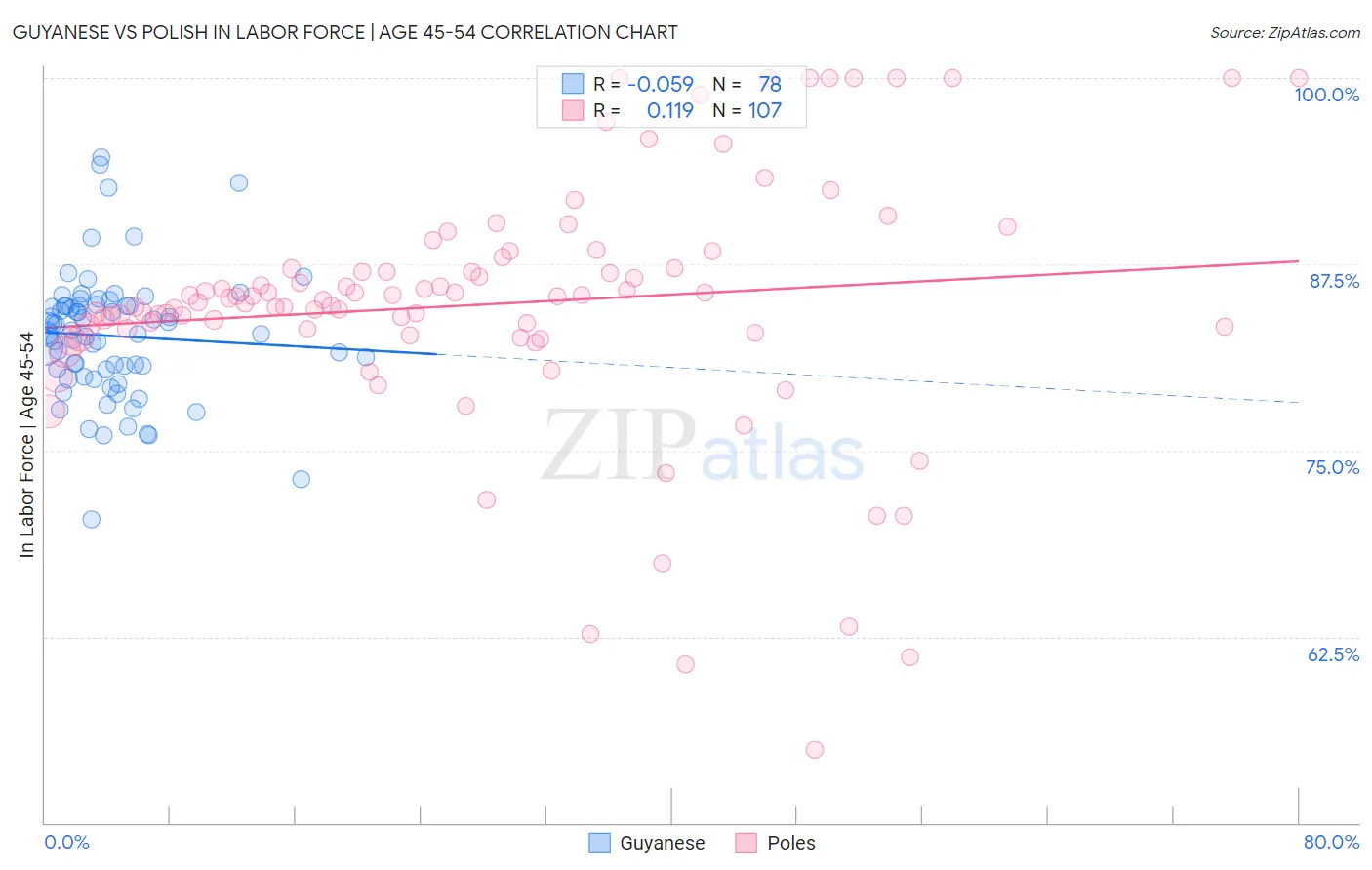 Guyanese vs Polish In Labor Force | Age 45-54