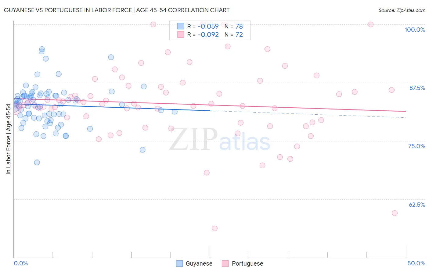 Guyanese vs Portuguese In Labor Force | Age 45-54