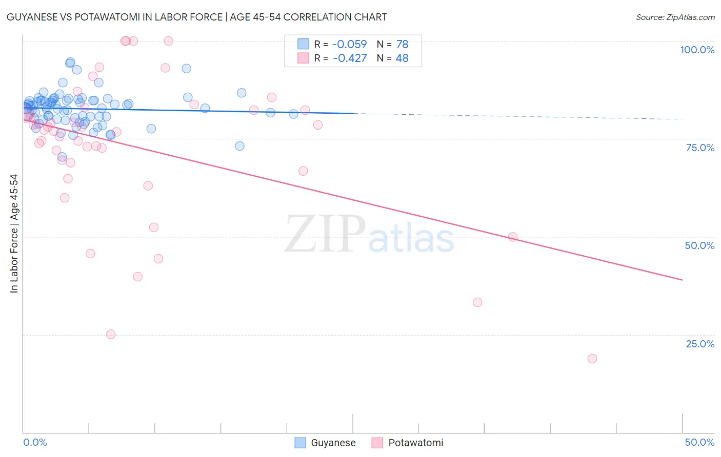 Guyanese vs Potawatomi In Labor Force | Age 45-54