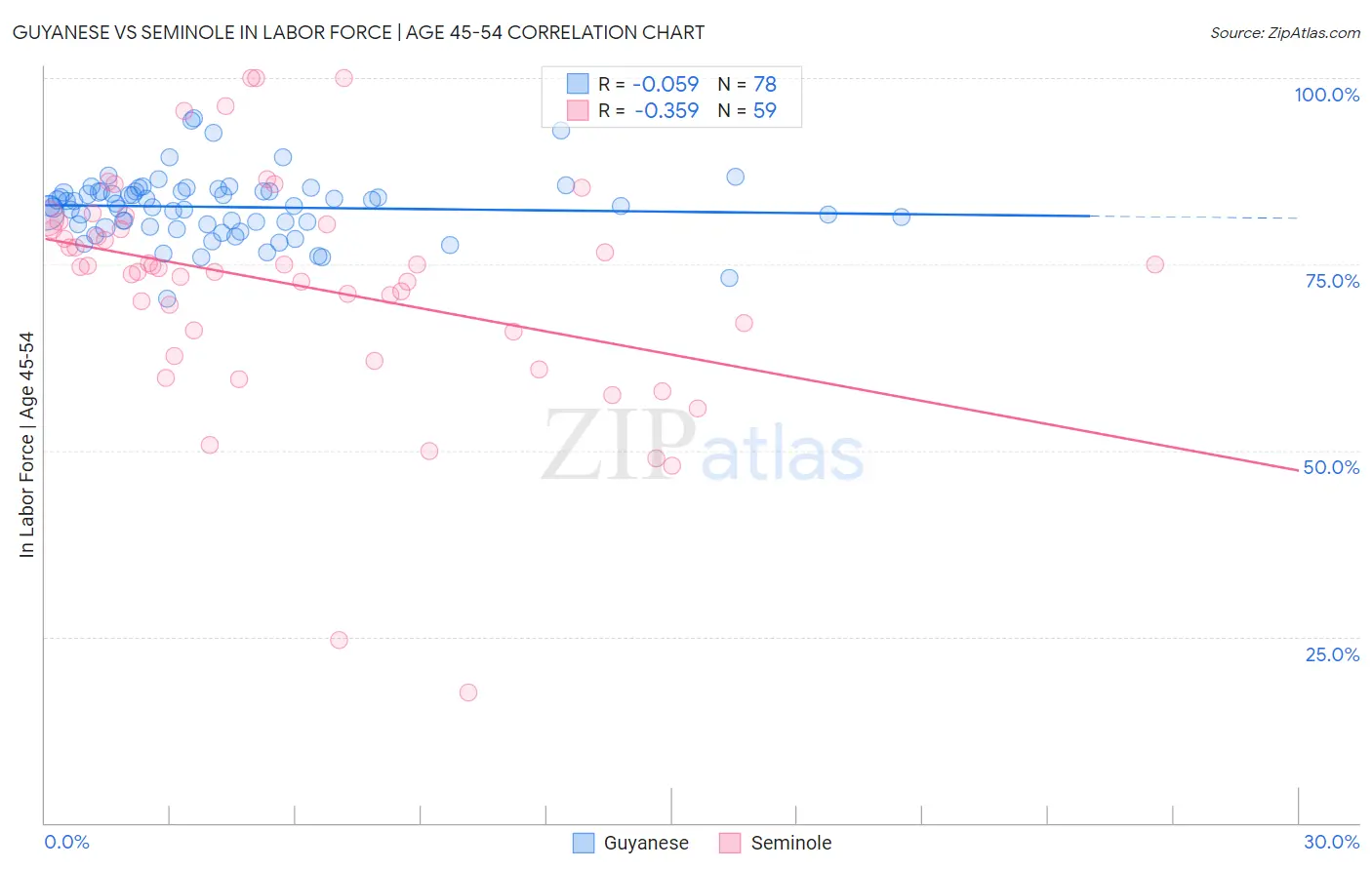 Guyanese vs Seminole In Labor Force | Age 45-54