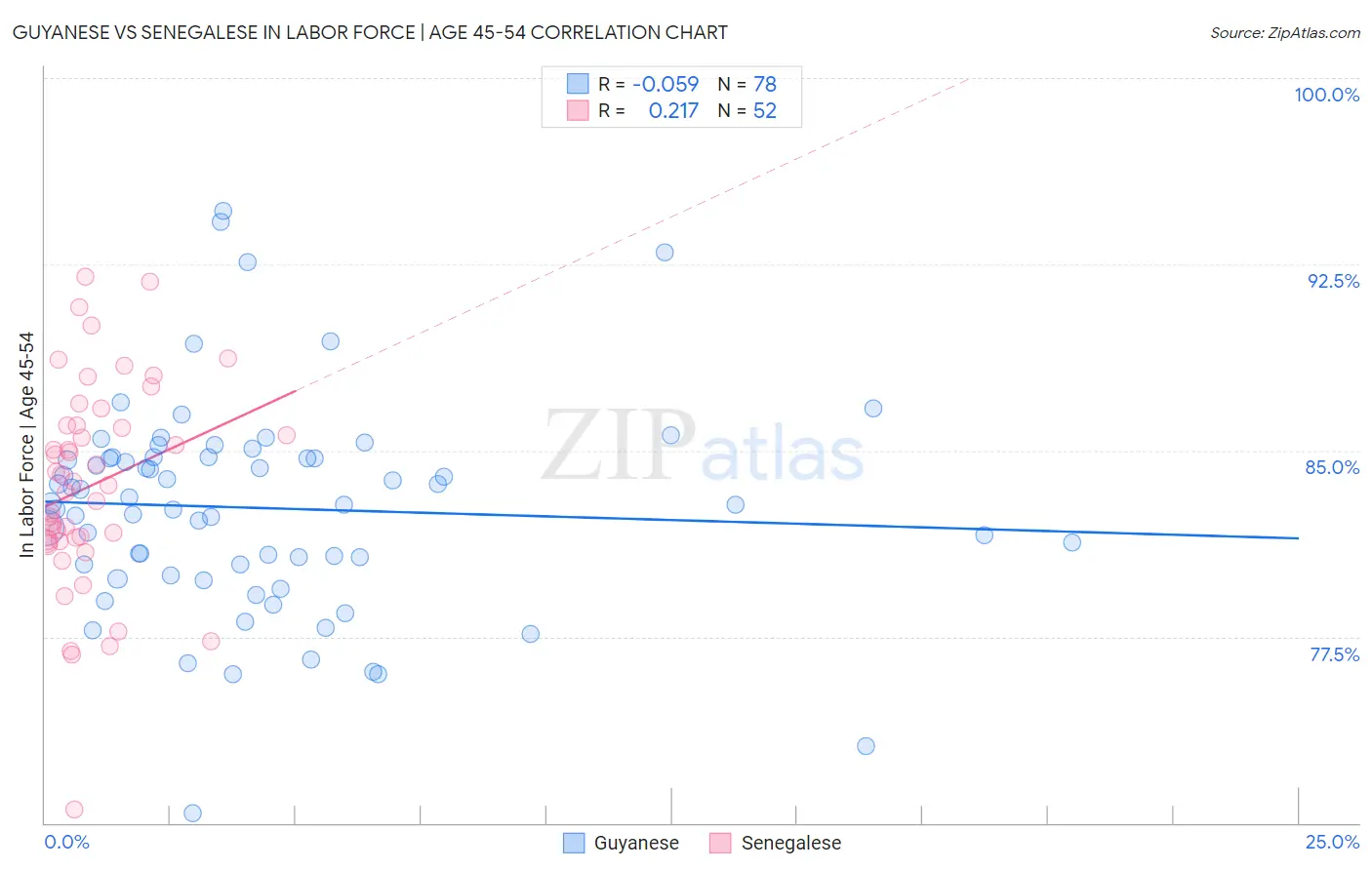 Guyanese vs Senegalese In Labor Force | Age 45-54