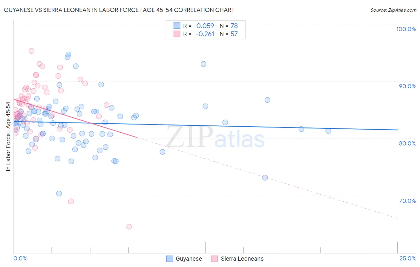 Guyanese vs Sierra Leonean In Labor Force | Age 45-54