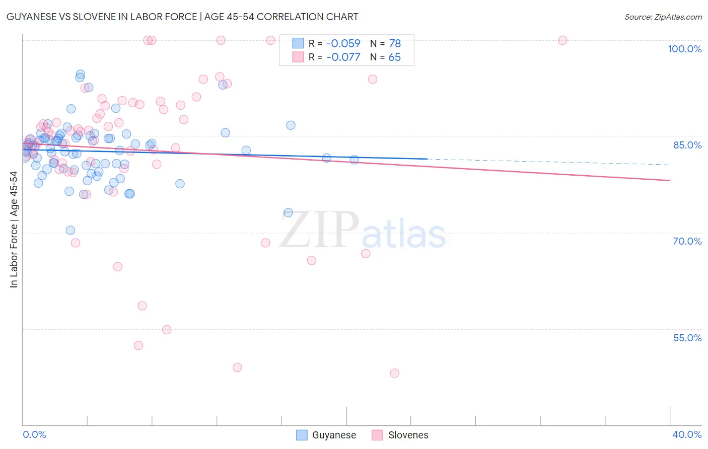 Guyanese vs Slovene In Labor Force | Age 45-54