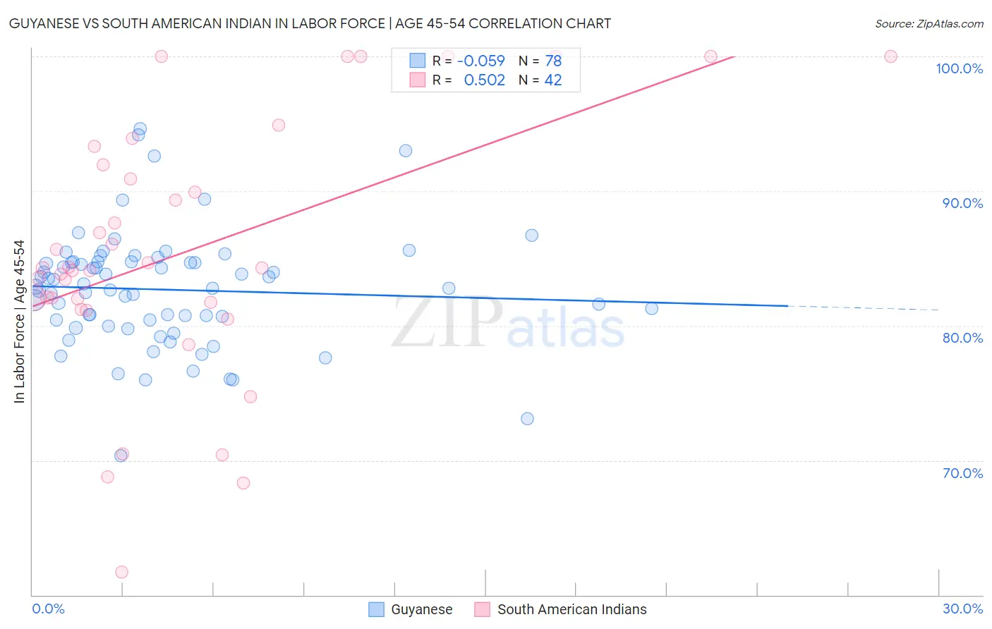 Guyanese vs South American Indian In Labor Force | Age 45-54