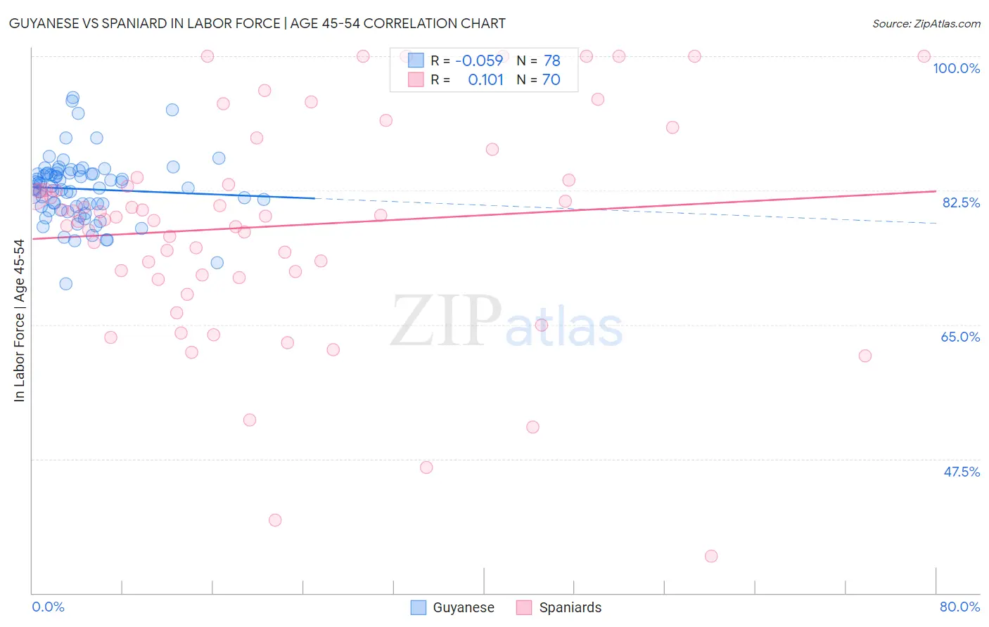 Guyanese vs Spaniard In Labor Force | Age 45-54