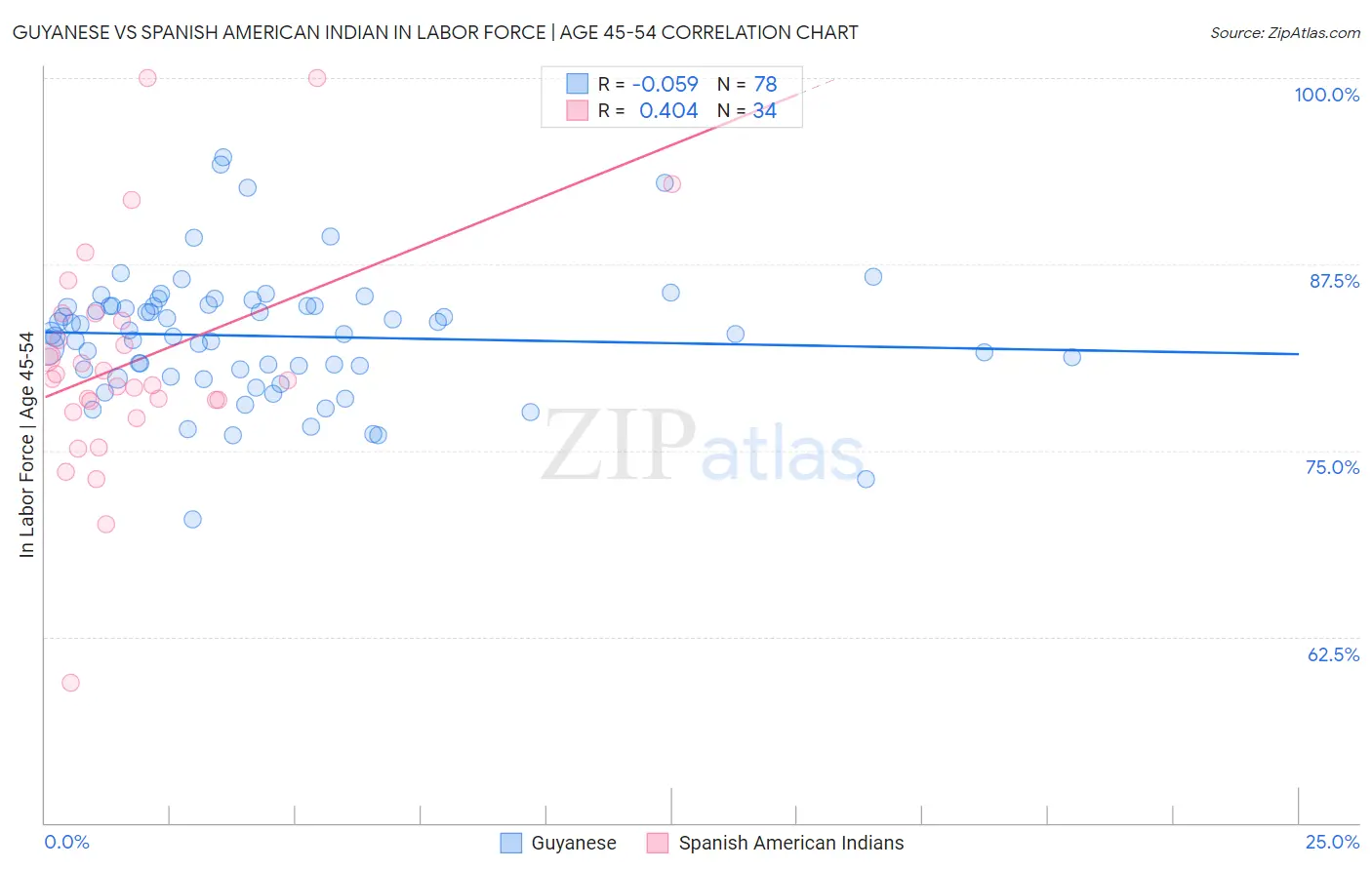 Guyanese vs Spanish American Indian In Labor Force | Age 45-54