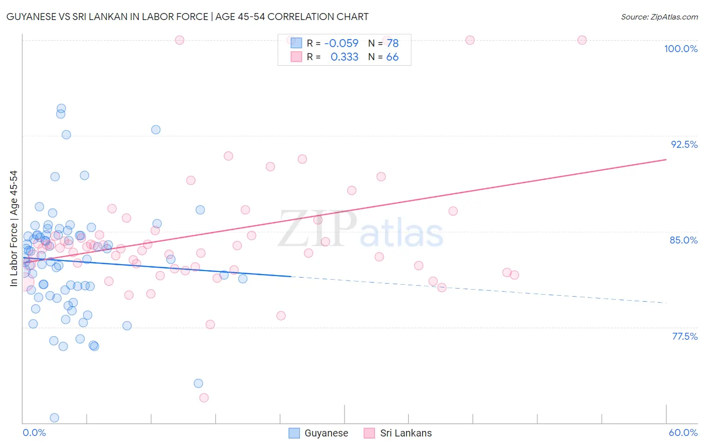 Guyanese vs Sri Lankan In Labor Force | Age 45-54