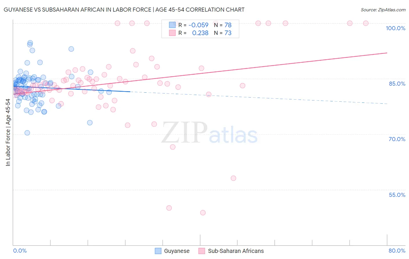 Guyanese vs Subsaharan African In Labor Force | Age 45-54