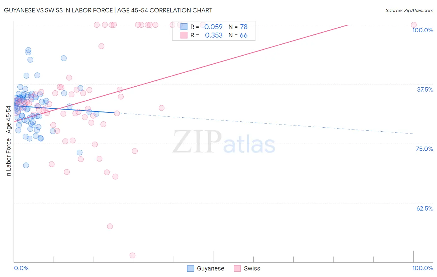 Guyanese vs Swiss In Labor Force | Age 45-54