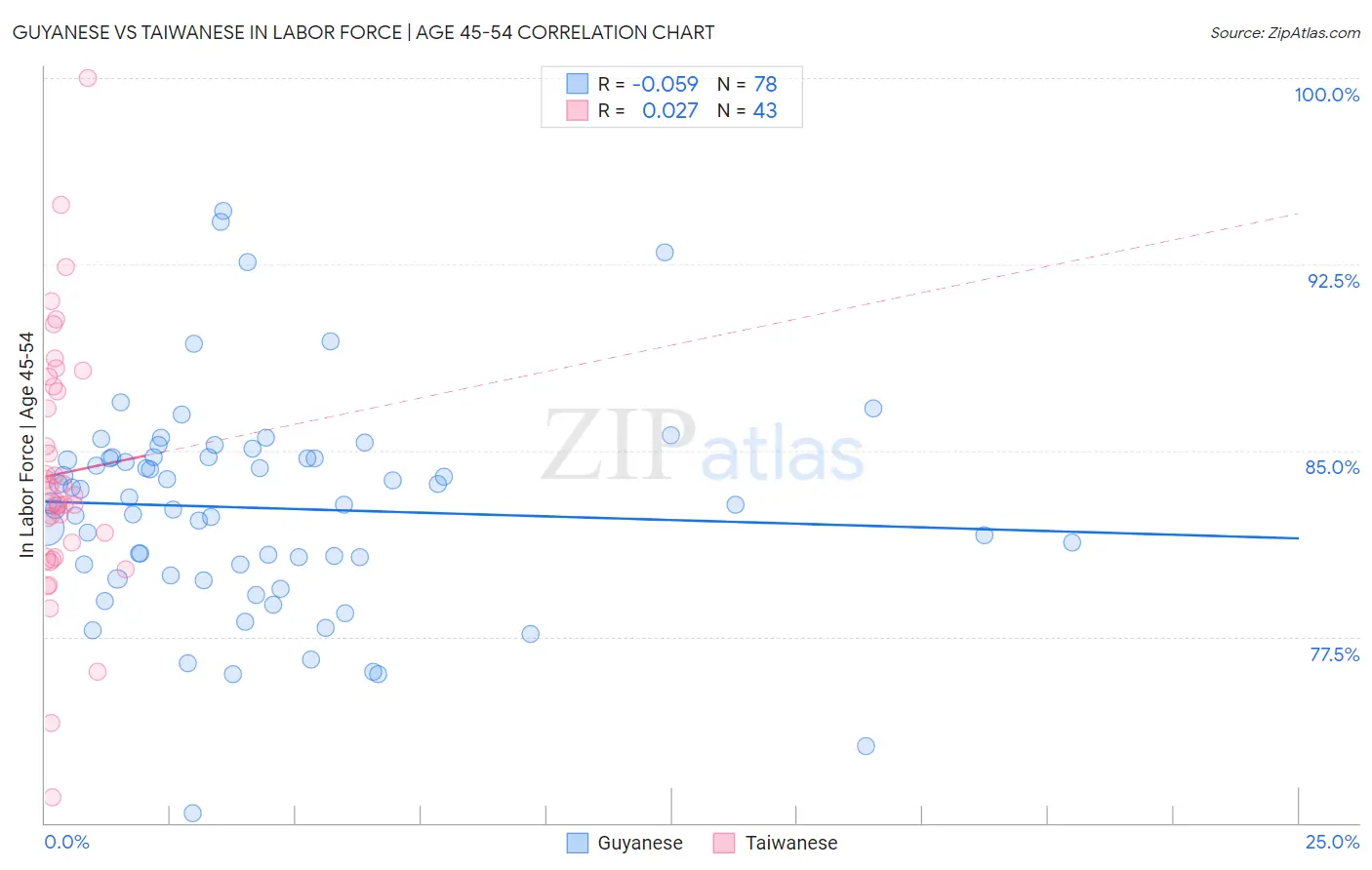Guyanese vs Taiwanese In Labor Force | Age 45-54