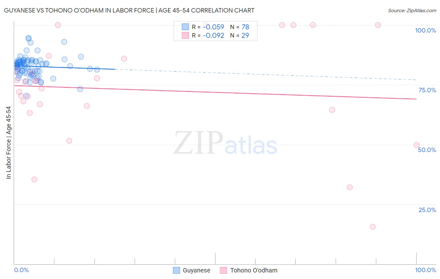 Guyanese vs Tohono O'odham In Labor Force | Age 45-54