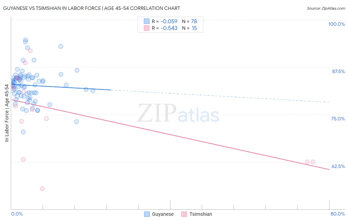 Guyanese vs Tsimshian In Labor Force | Age 45-54