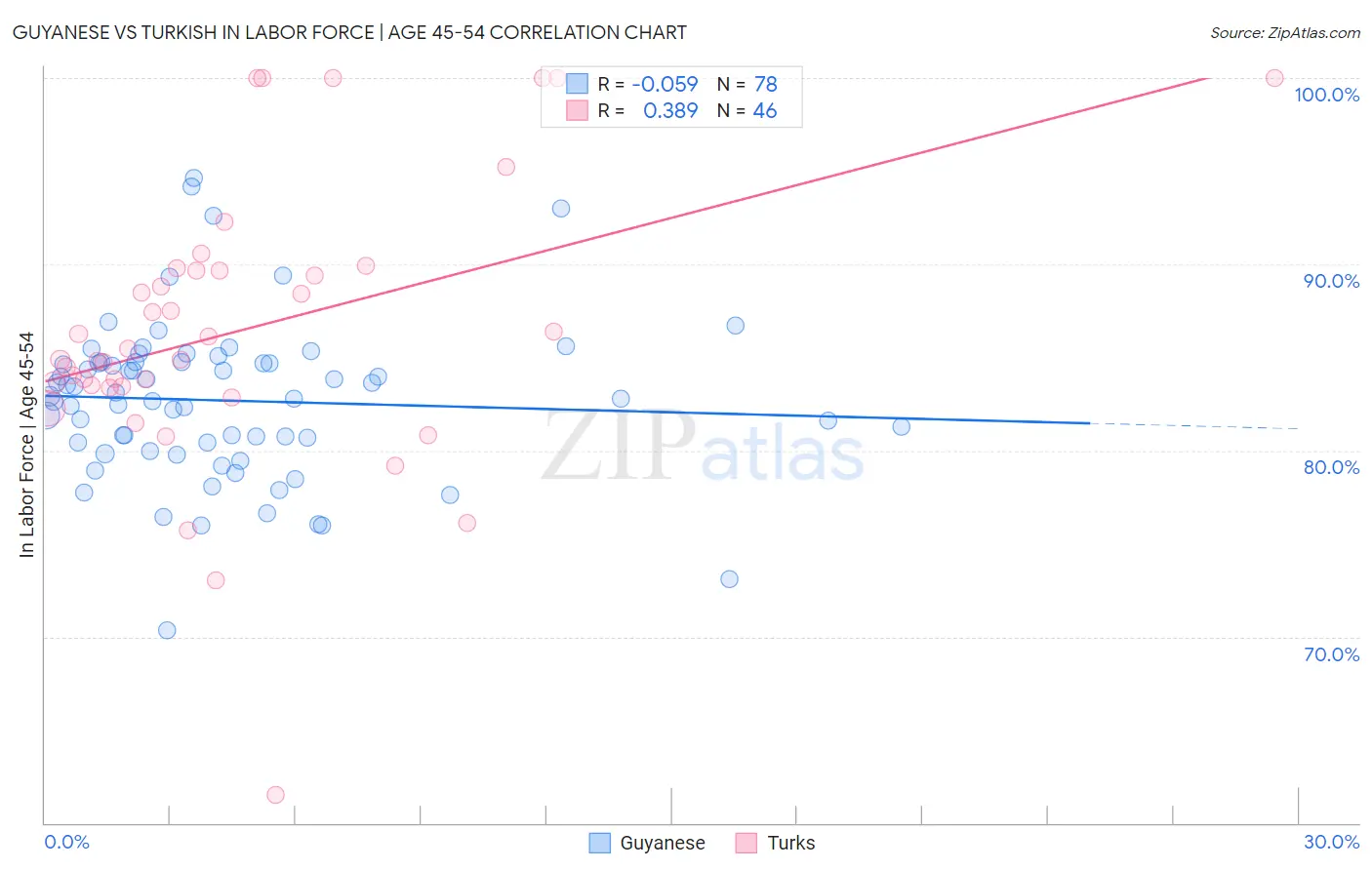 Guyanese vs Turkish In Labor Force | Age 45-54