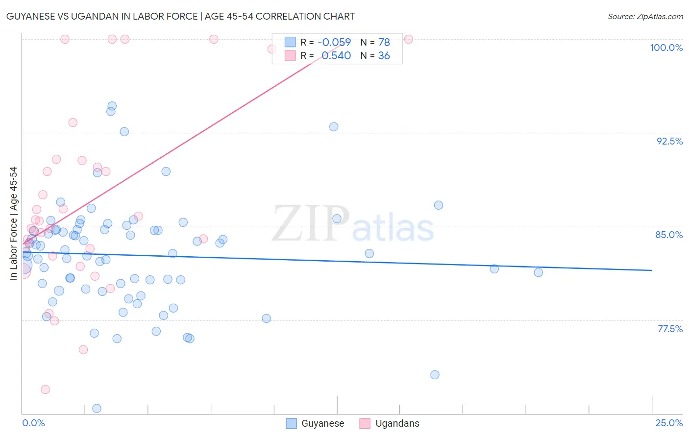 Guyanese vs Ugandan In Labor Force | Age 45-54