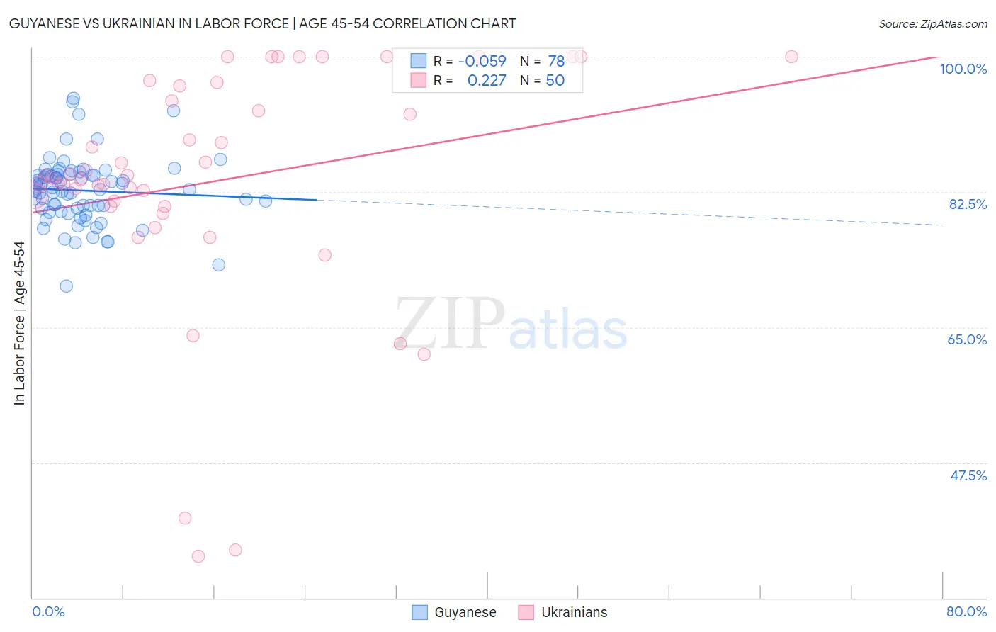 Guyanese vs Ukrainian In Labor Force | Age 45-54
