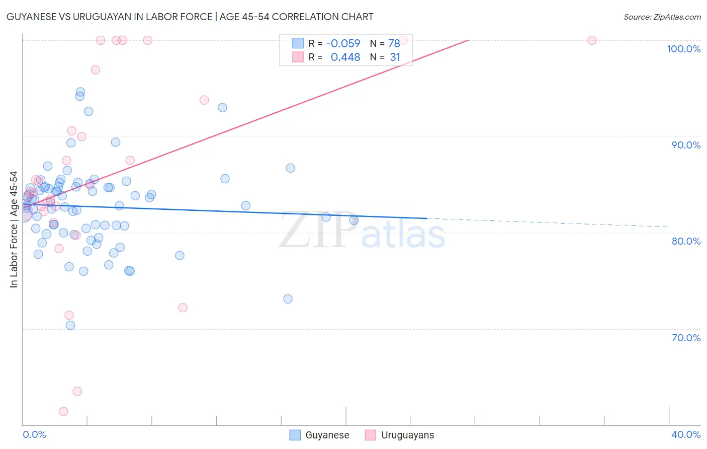 Guyanese vs Uruguayan In Labor Force | Age 45-54