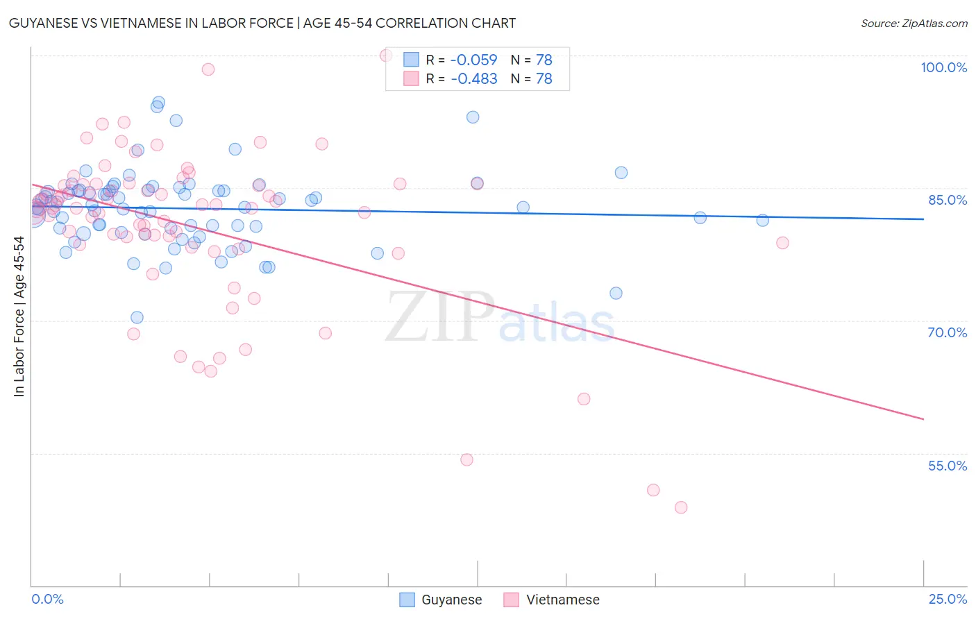 Guyanese vs Vietnamese In Labor Force | Age 45-54