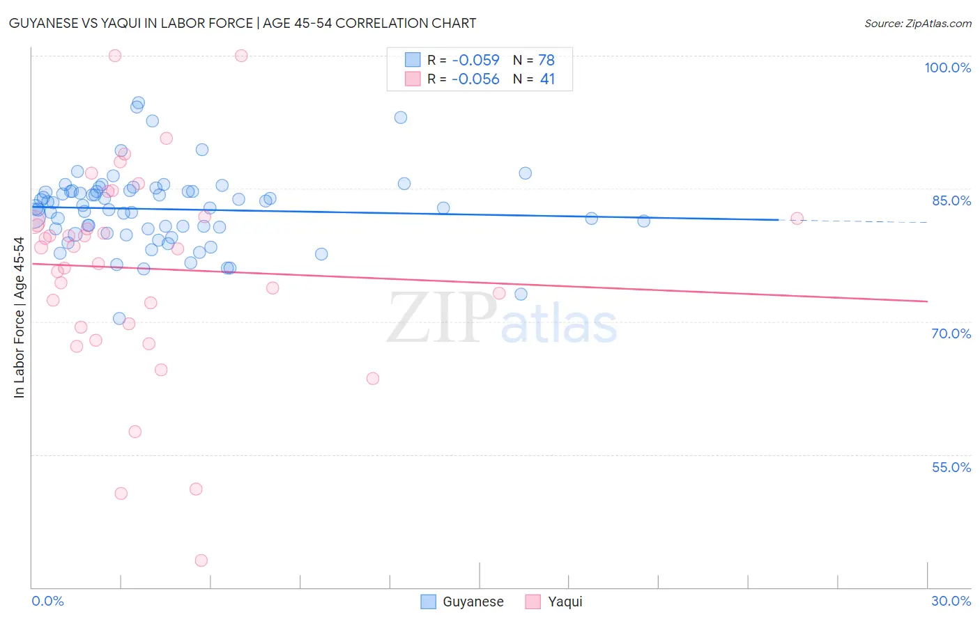 Guyanese vs Yaqui In Labor Force | Age 45-54