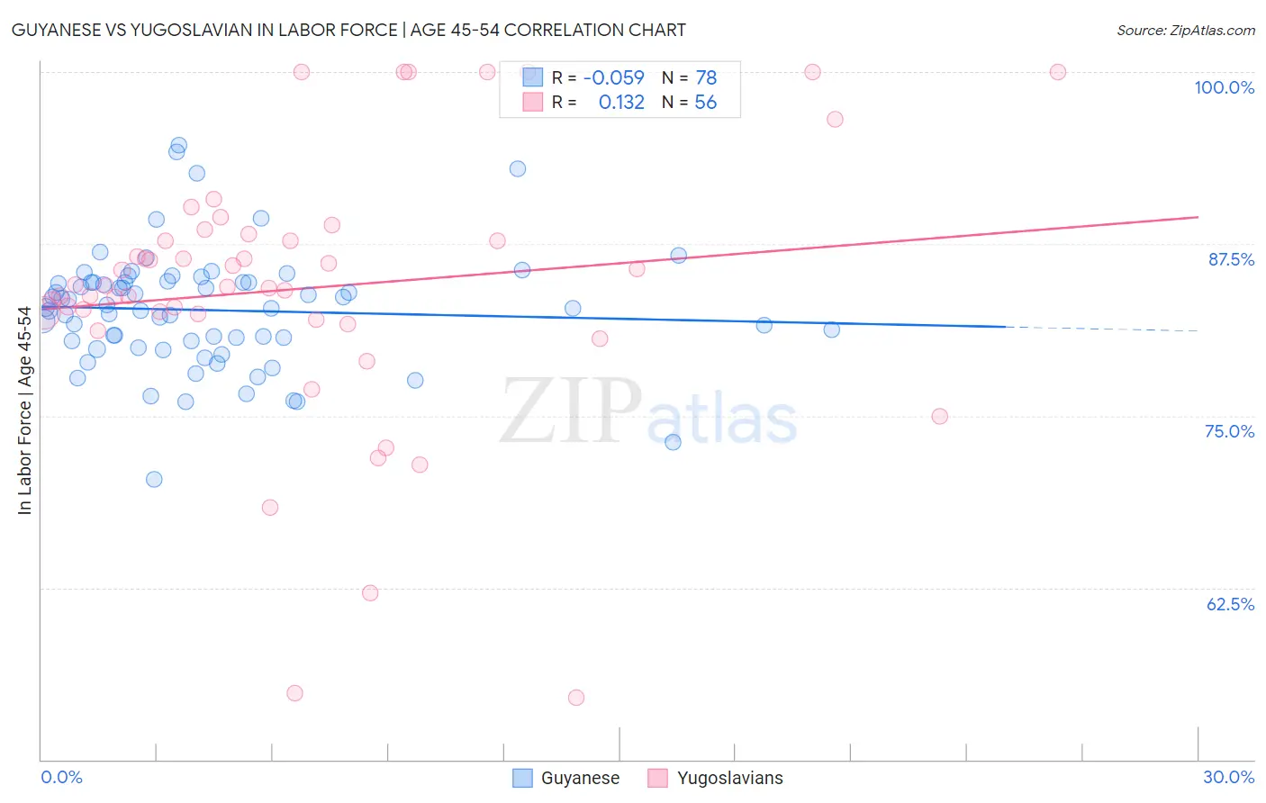 Guyanese vs Yugoslavian In Labor Force | Age 45-54