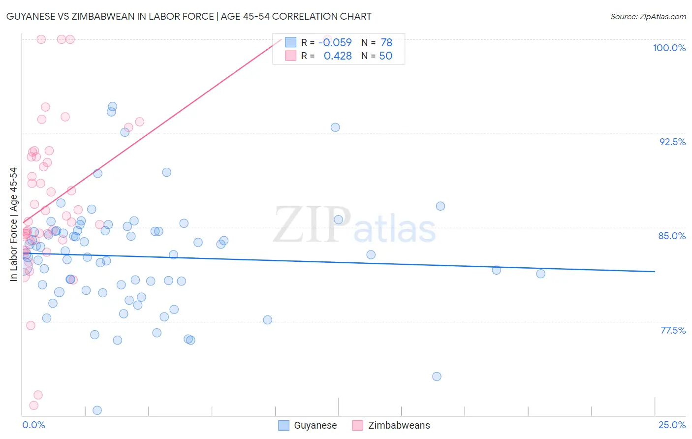 Guyanese vs Zimbabwean In Labor Force | Age 45-54